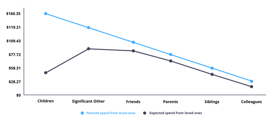 Expected Spend from Loved Ones