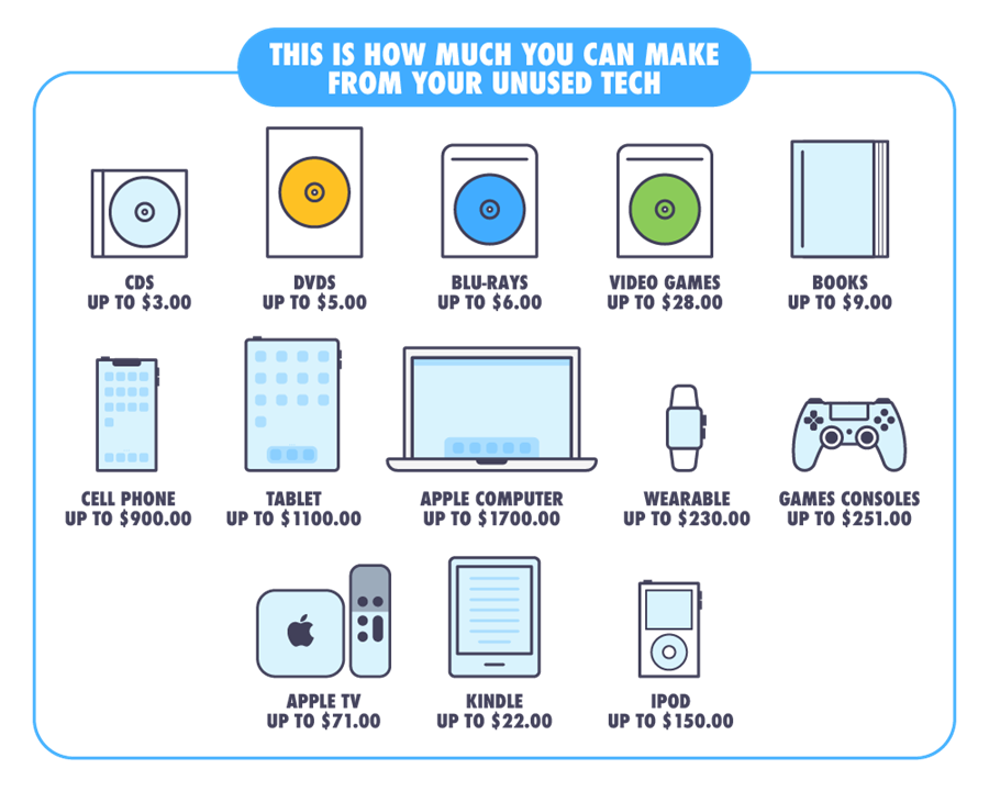 How much you can make from unused tech