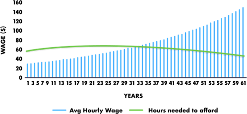 Graph showing hourly earnings