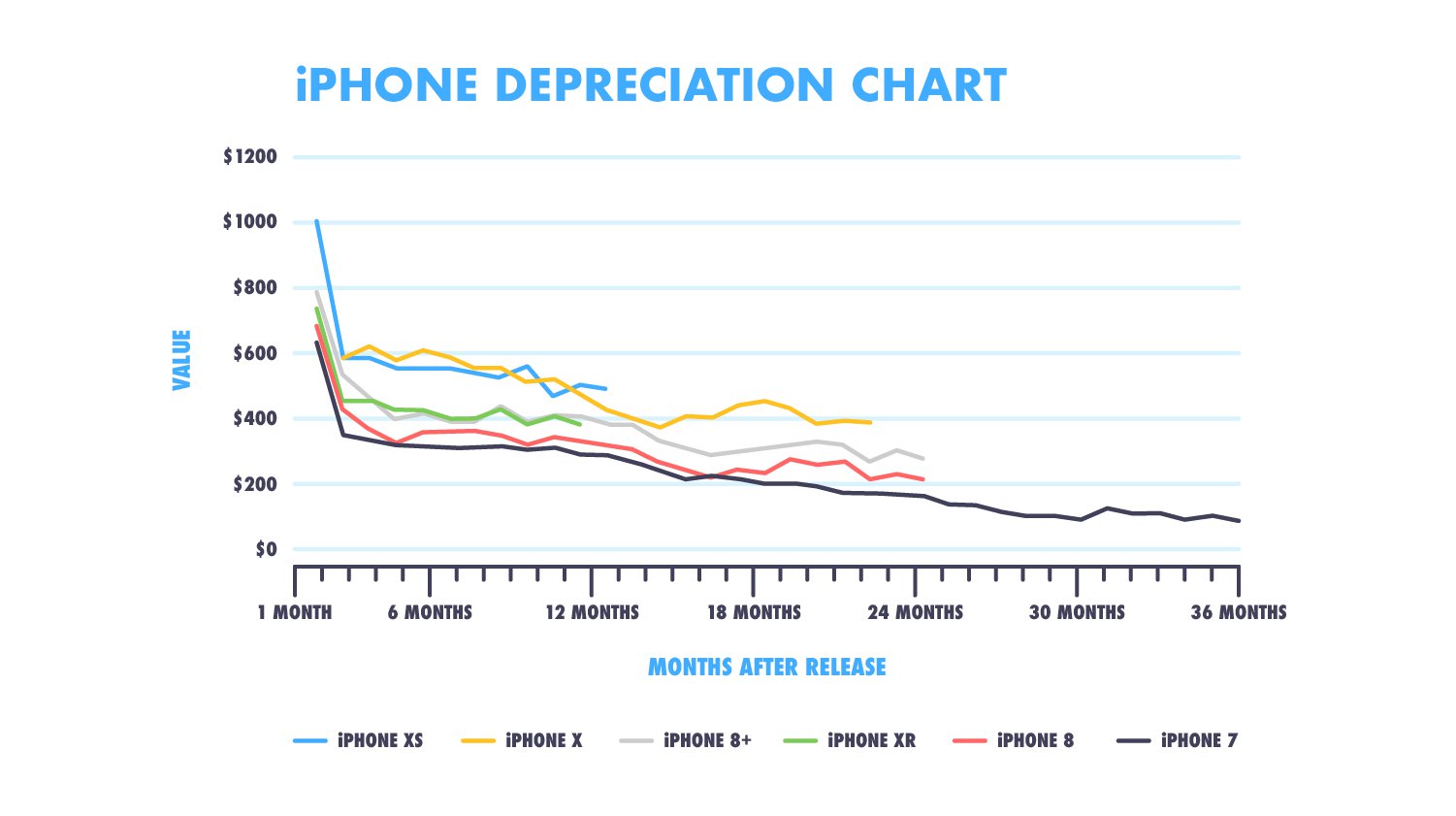 iPhone depreciation