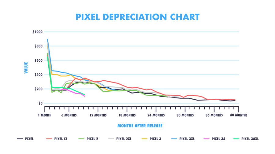 Pixel Depreciation Chart
