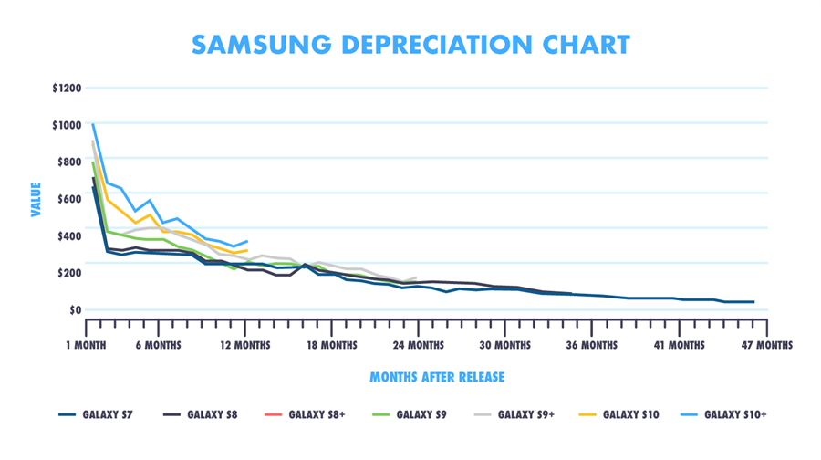 Samsung Depreciation Chart