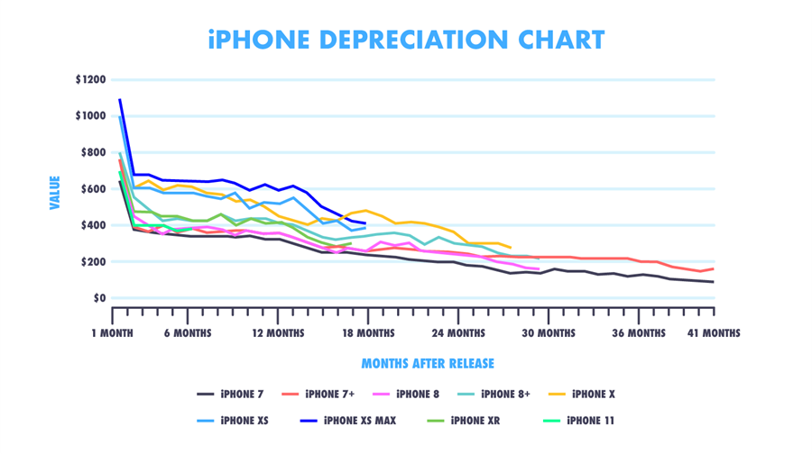 iPhone Depreciation Chart