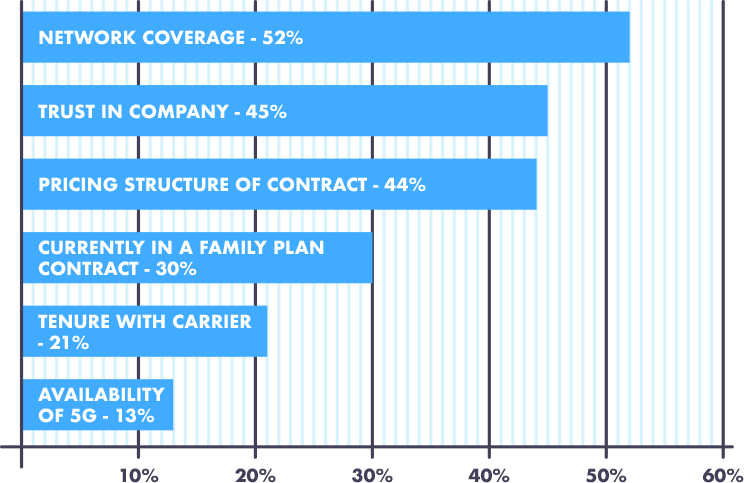 Reasons for mobile carrier preference