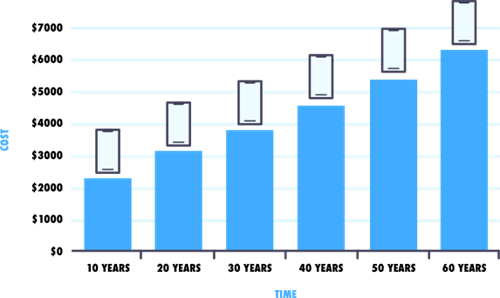 Graph showing the cost of an iPhone