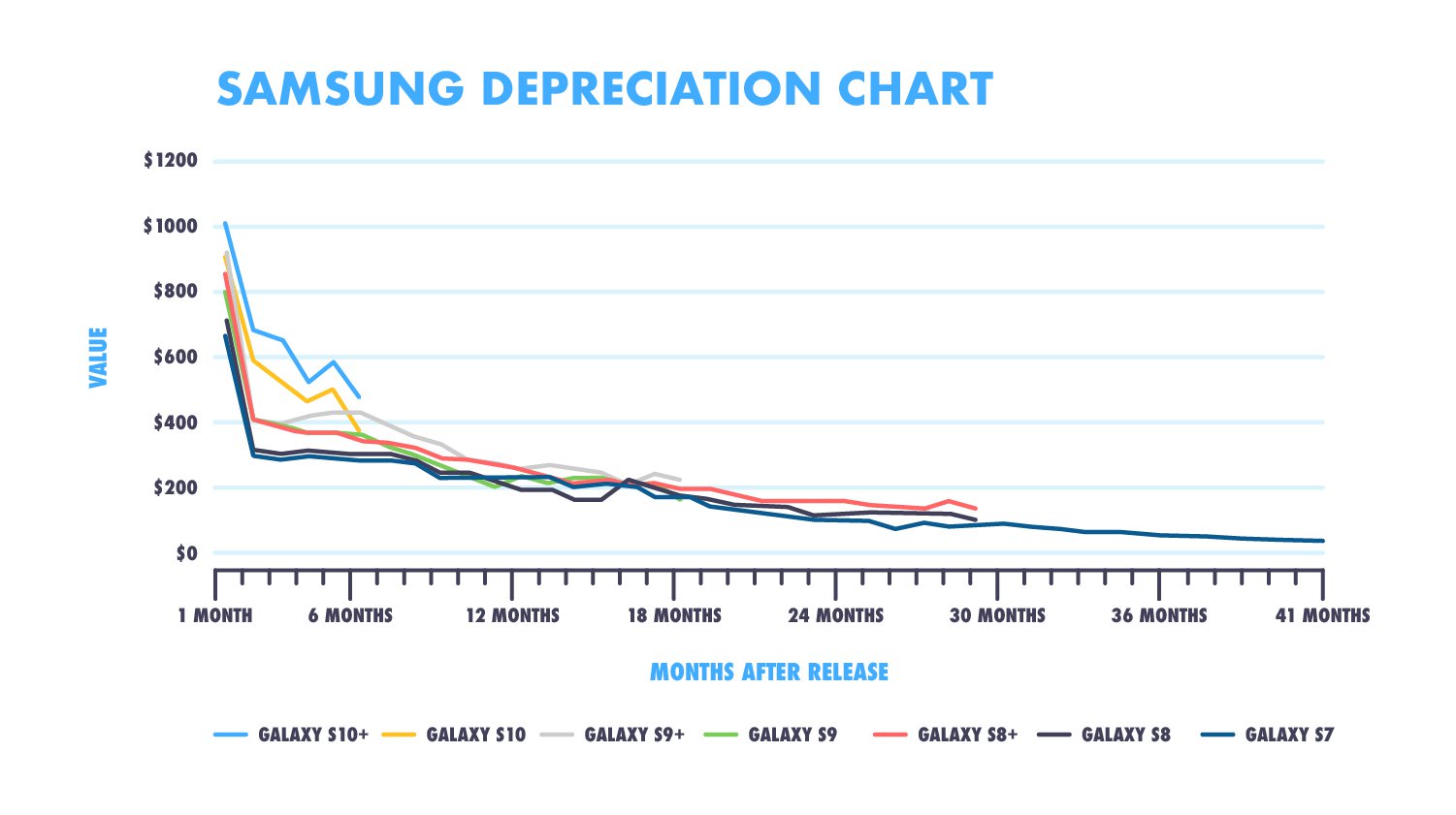Samsung depreciation