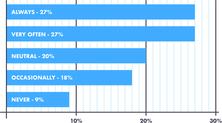 How often Americans consider other options before upgrading through their carrier