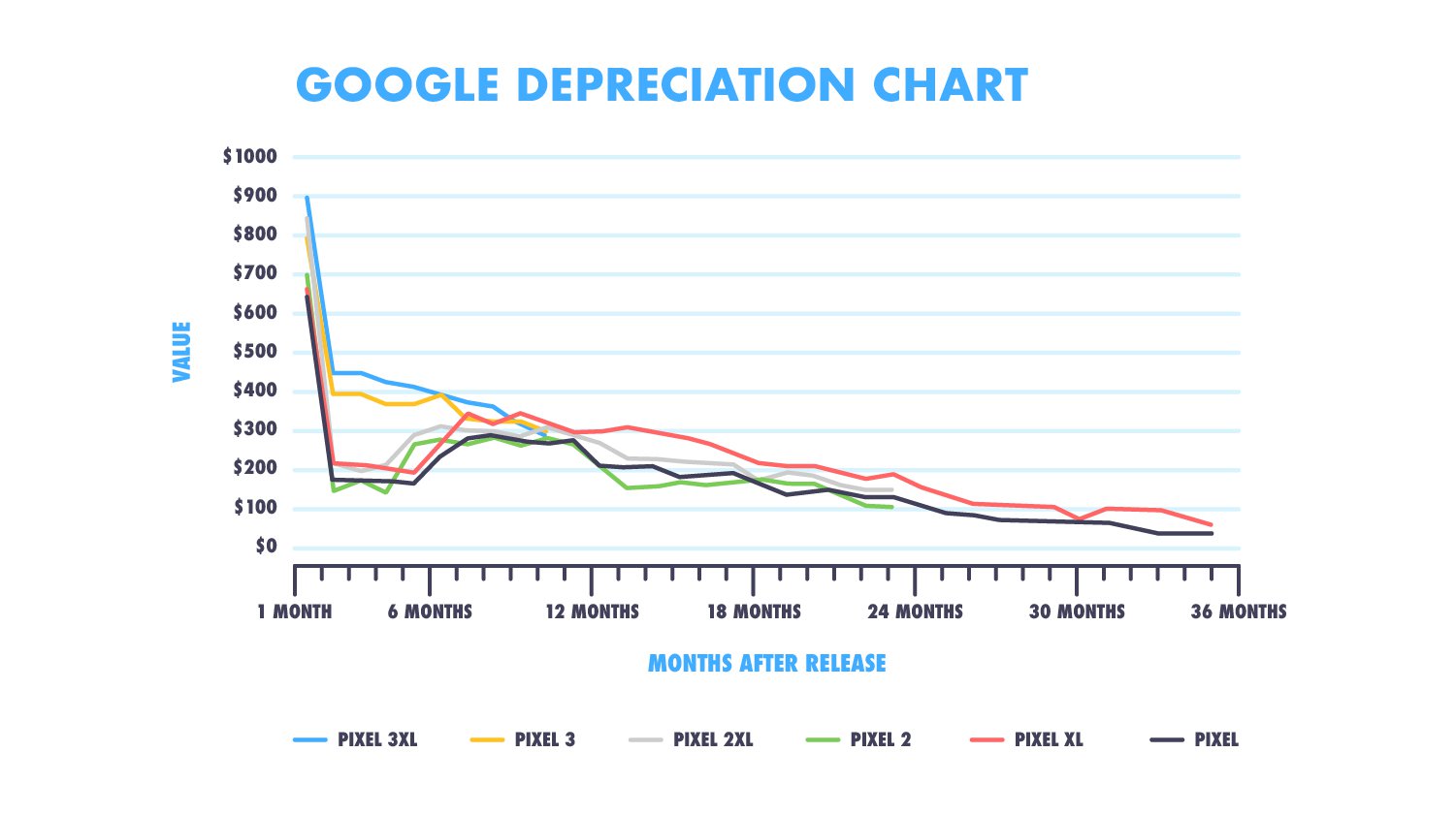 Google depreciation